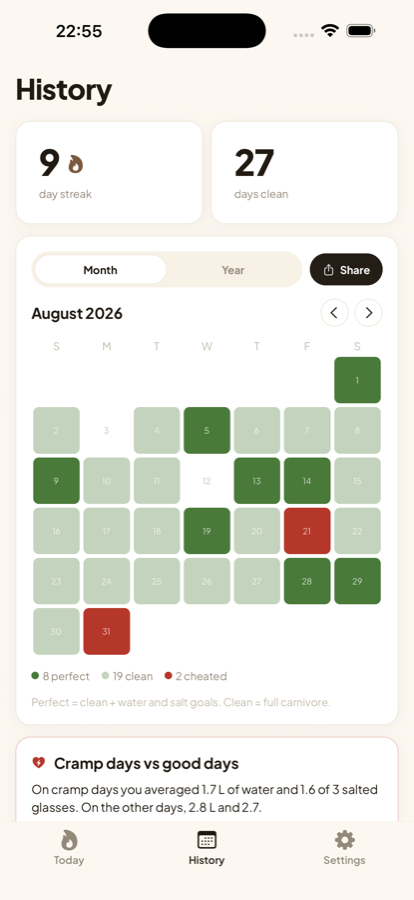 History heatmap of clean days